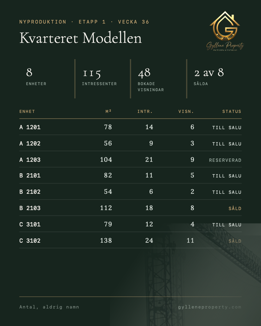 Illustration av byggherreportalen för det påhittade projektet Kvarteret Modellen, etapp 1, vecka 36: 8 enheter, 115 intressenter, 48 bokade visningar, 2 av 8 sålda. En tabell per enhet med yta, antal intressenter, visningar och status. Fotnot: antal, aldrig namn.